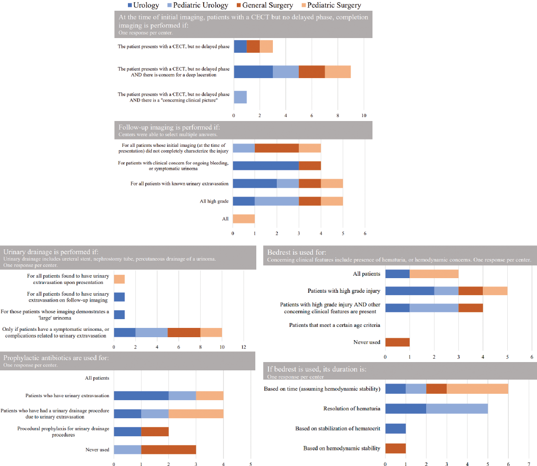 How the American Association for Surgery of Trauma Study